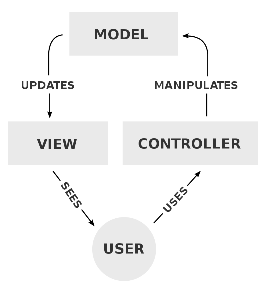 MVC Pattern