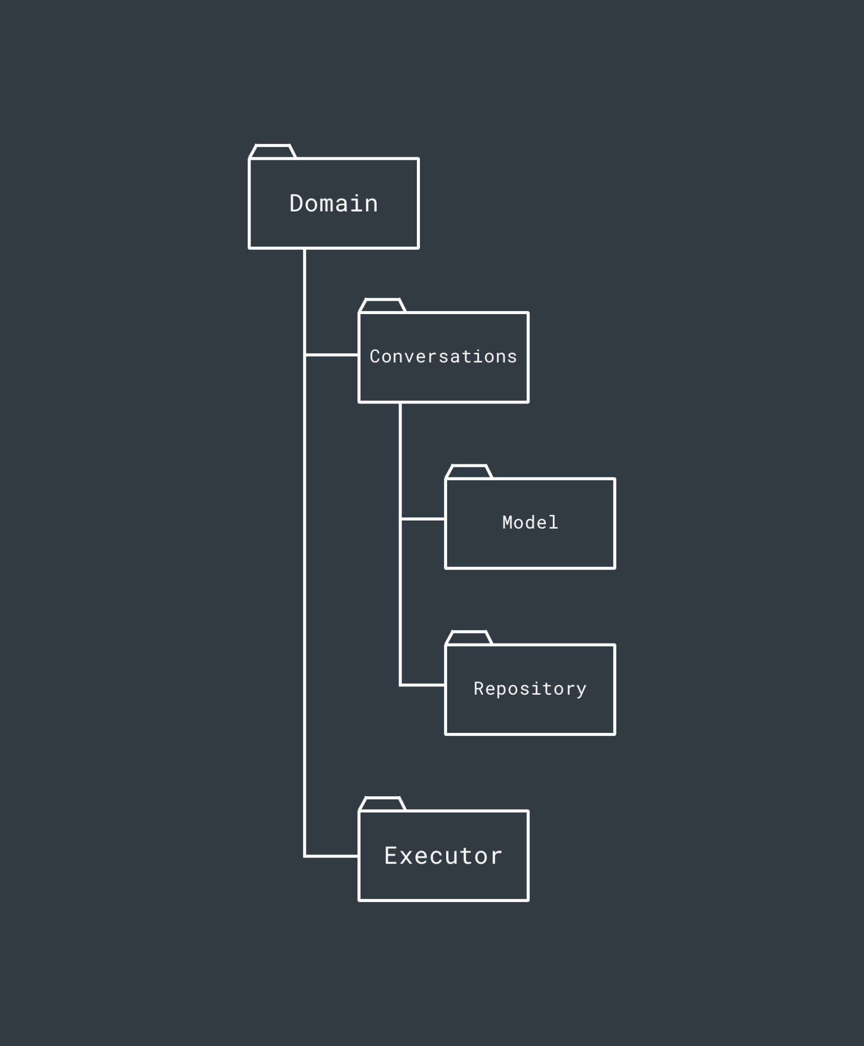 PBF(package by feature) vs PBL (pacakge by layer)